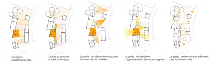 R�habilitation d'un friche industrielle � Saint Venant (Lille) : SCHEMA